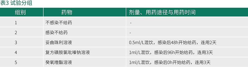 癸氧喹酯試驗數據-青島康地恩新獸藥